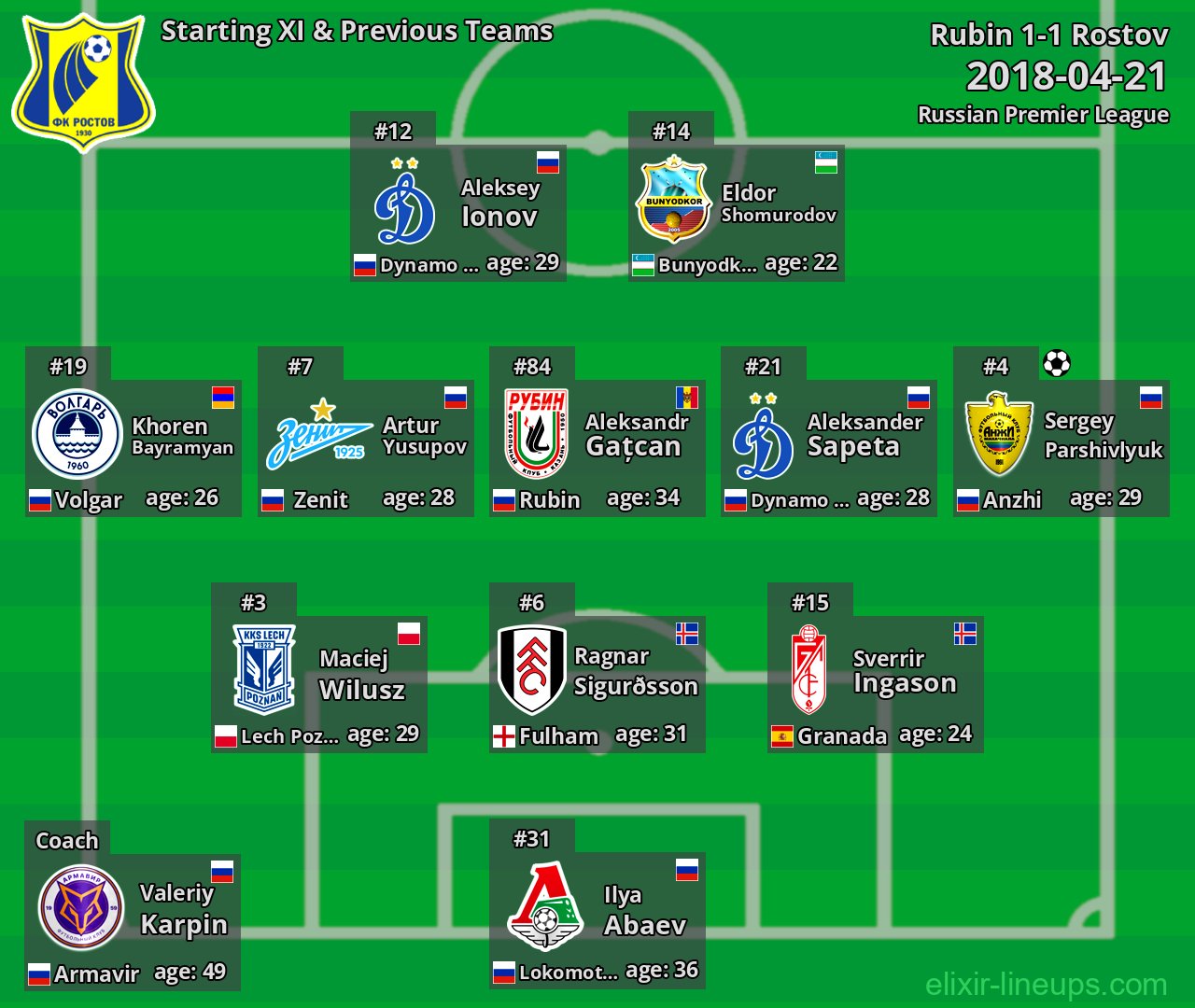 Rostov Starting XI & Previous Teams 2018-04-21