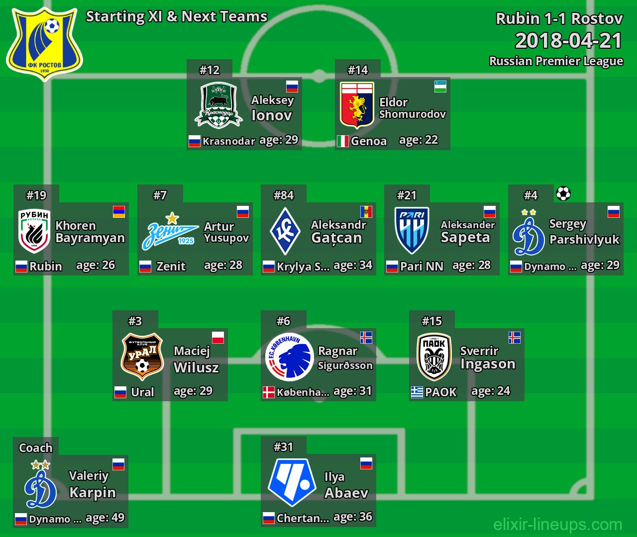 Rostov Starting XI & Next Teams 2018-04-21