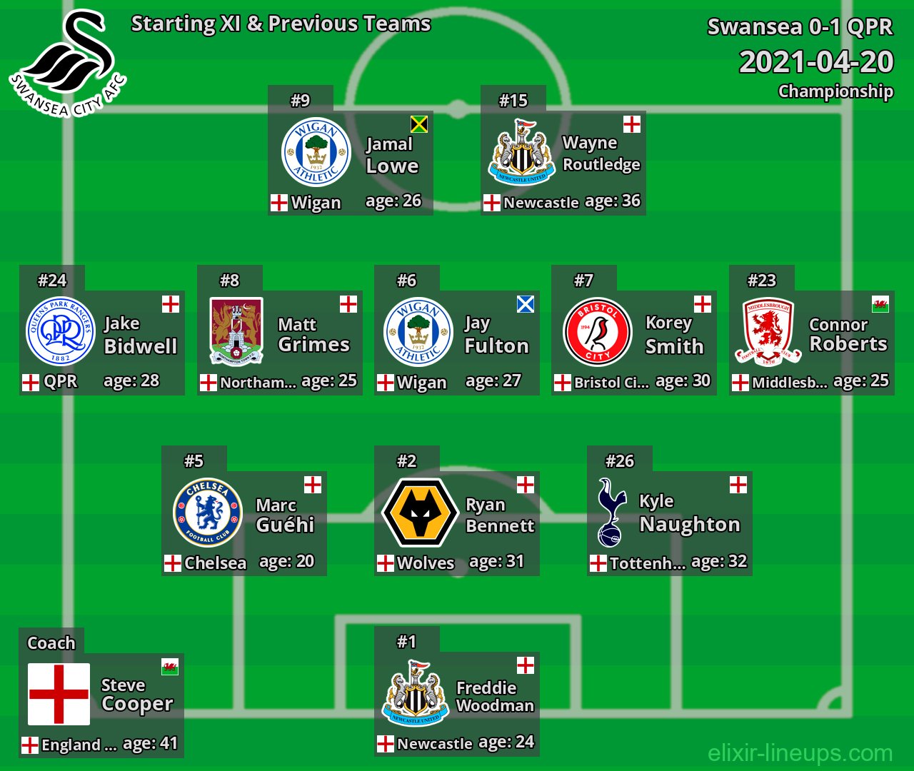 Swansea Starting XI & Previous Teams 2021-04-20
