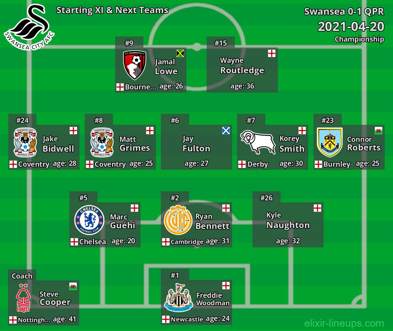 Swansea Starting XI & Next Teams 2021-04-20