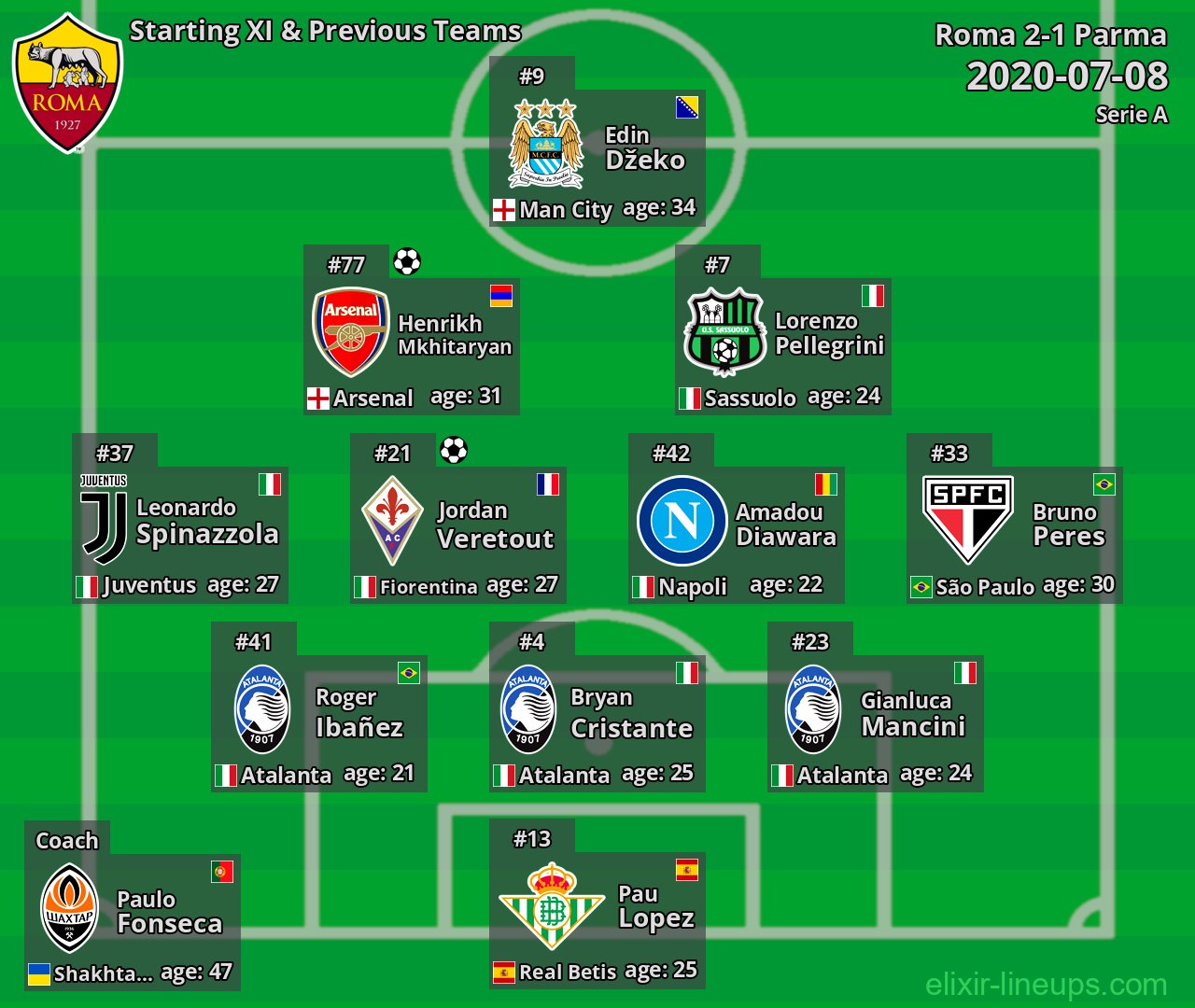 Roma Starting XI & Previous Teams 2020-07-08