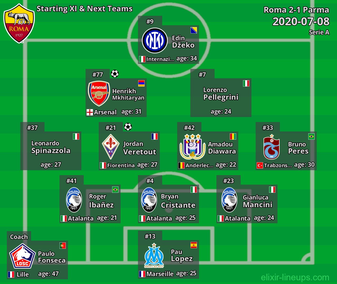 Roma Starting XI & Next Teams 2020-07-08