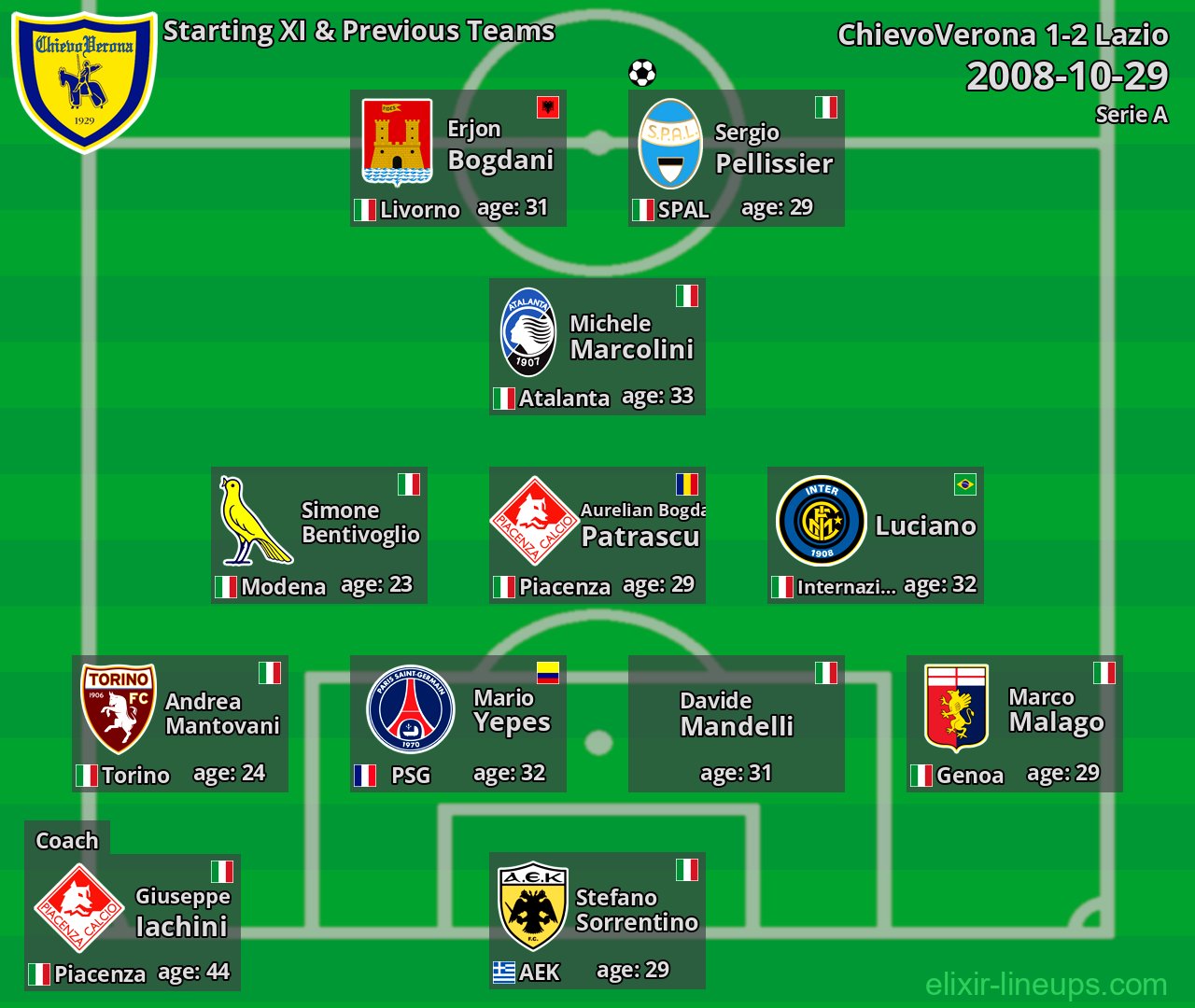 ChievoVerona Starting XI & Previous Teams 2008-10-29
