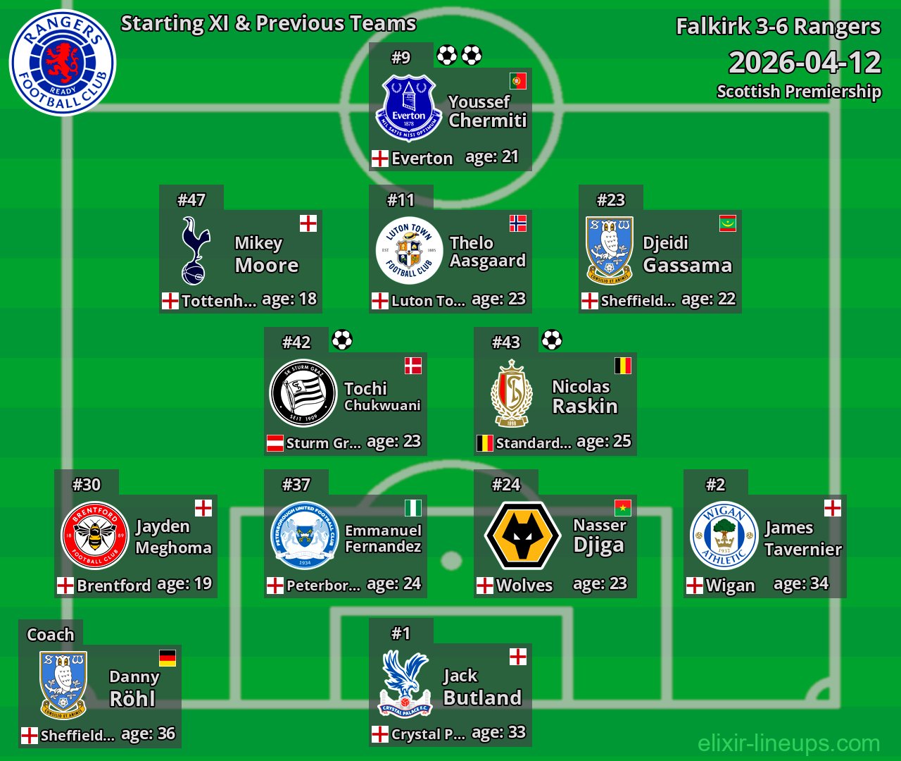 Rangers Starting XI & Previous Teams 2026-04-12