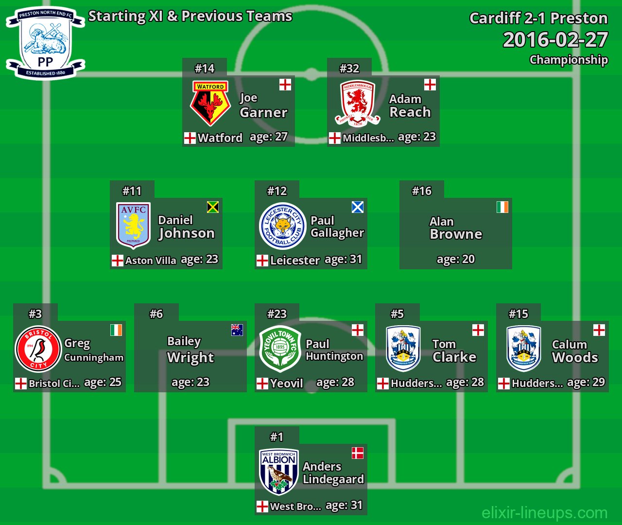 Preston Starting XI & Previous Teams 2016-02-27