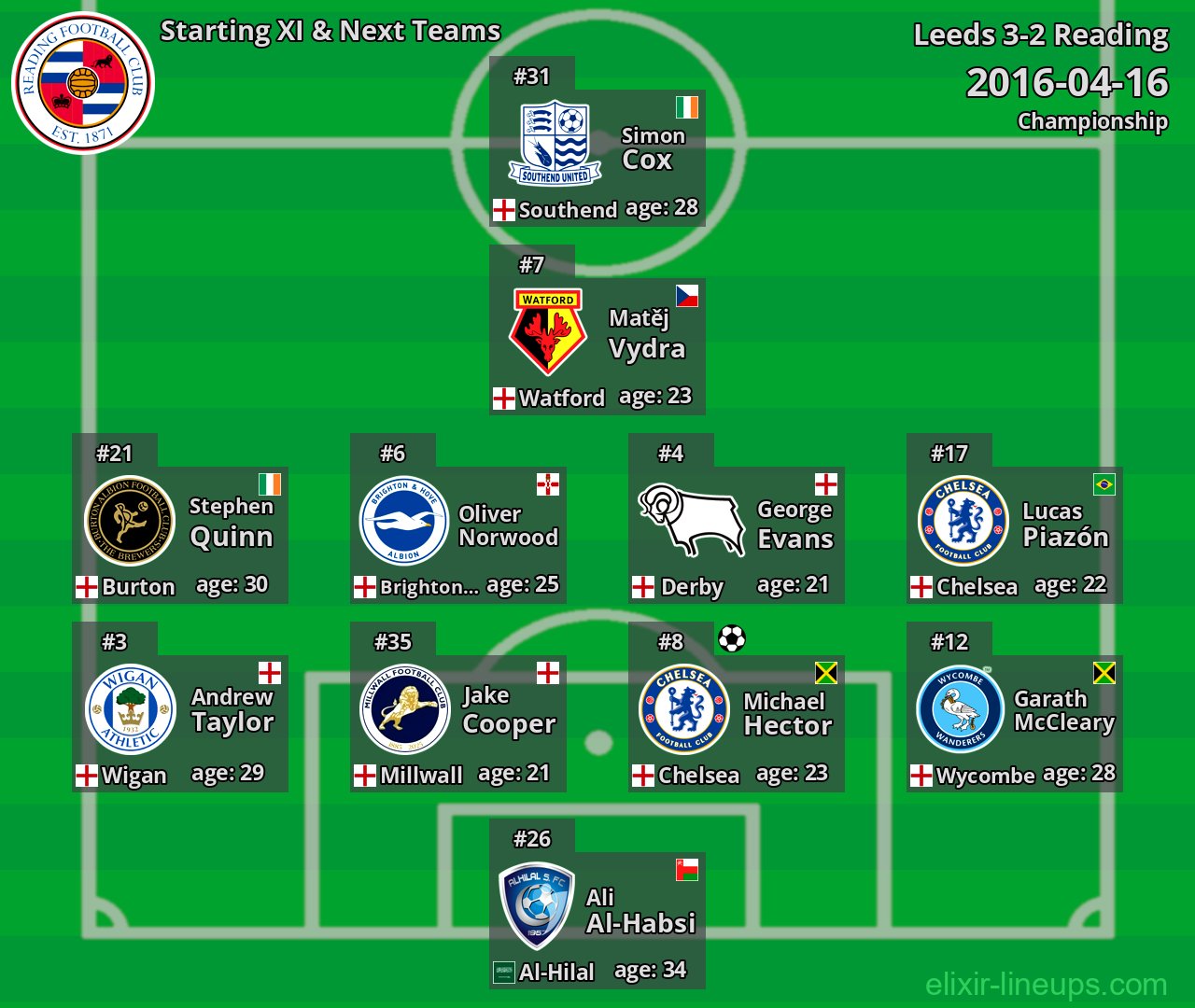 Reading Starting XI & Next Teams 2016-04-16