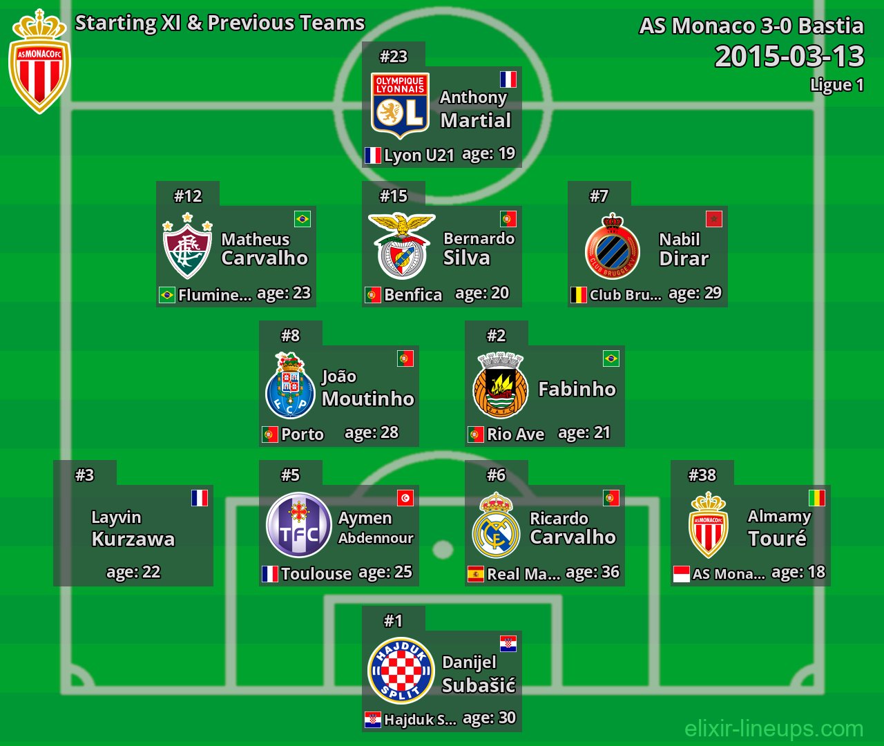 AS Monaco Starting XI & Previous Teams 2015-03-13