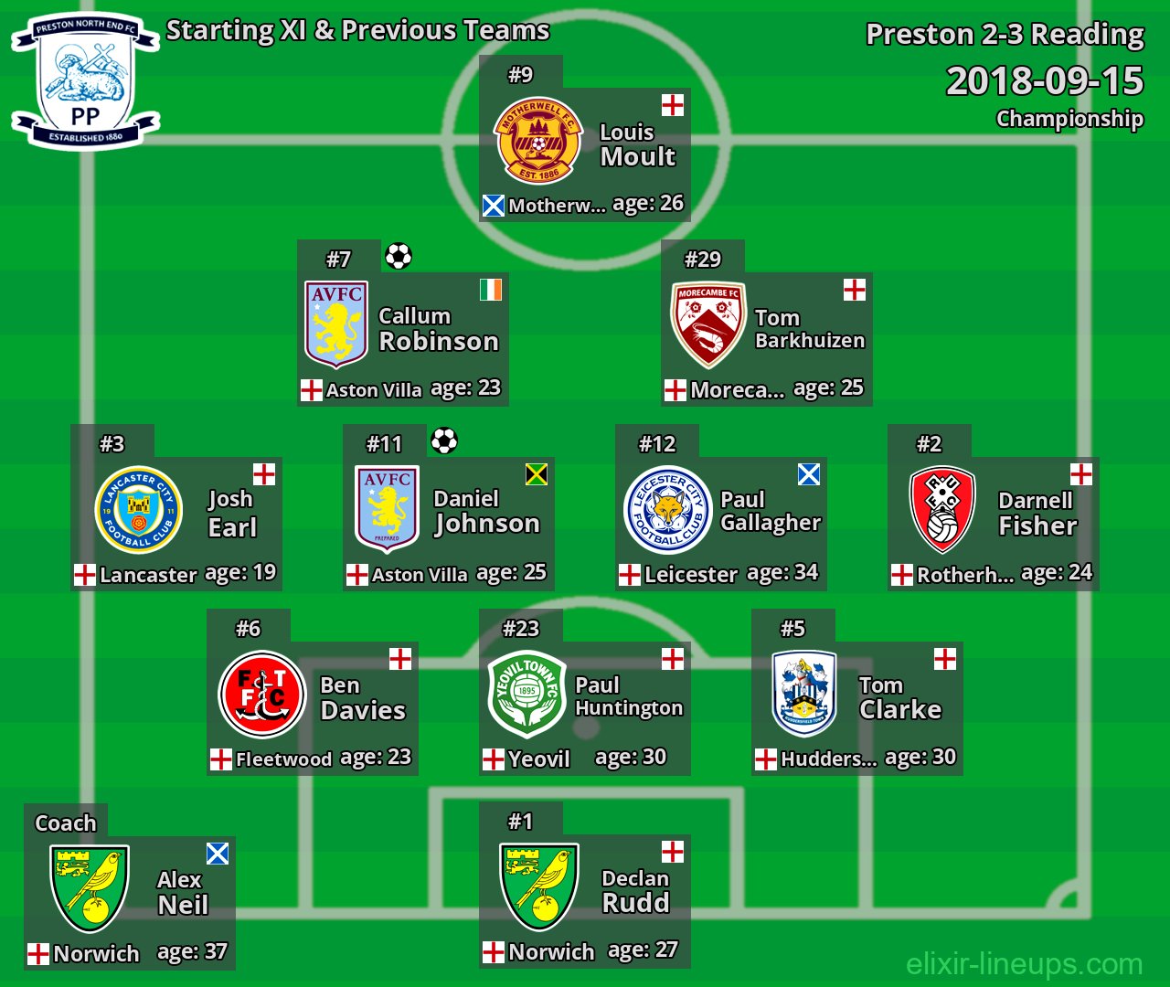 Preston Starting XI & Previous Teams 2018-09-15