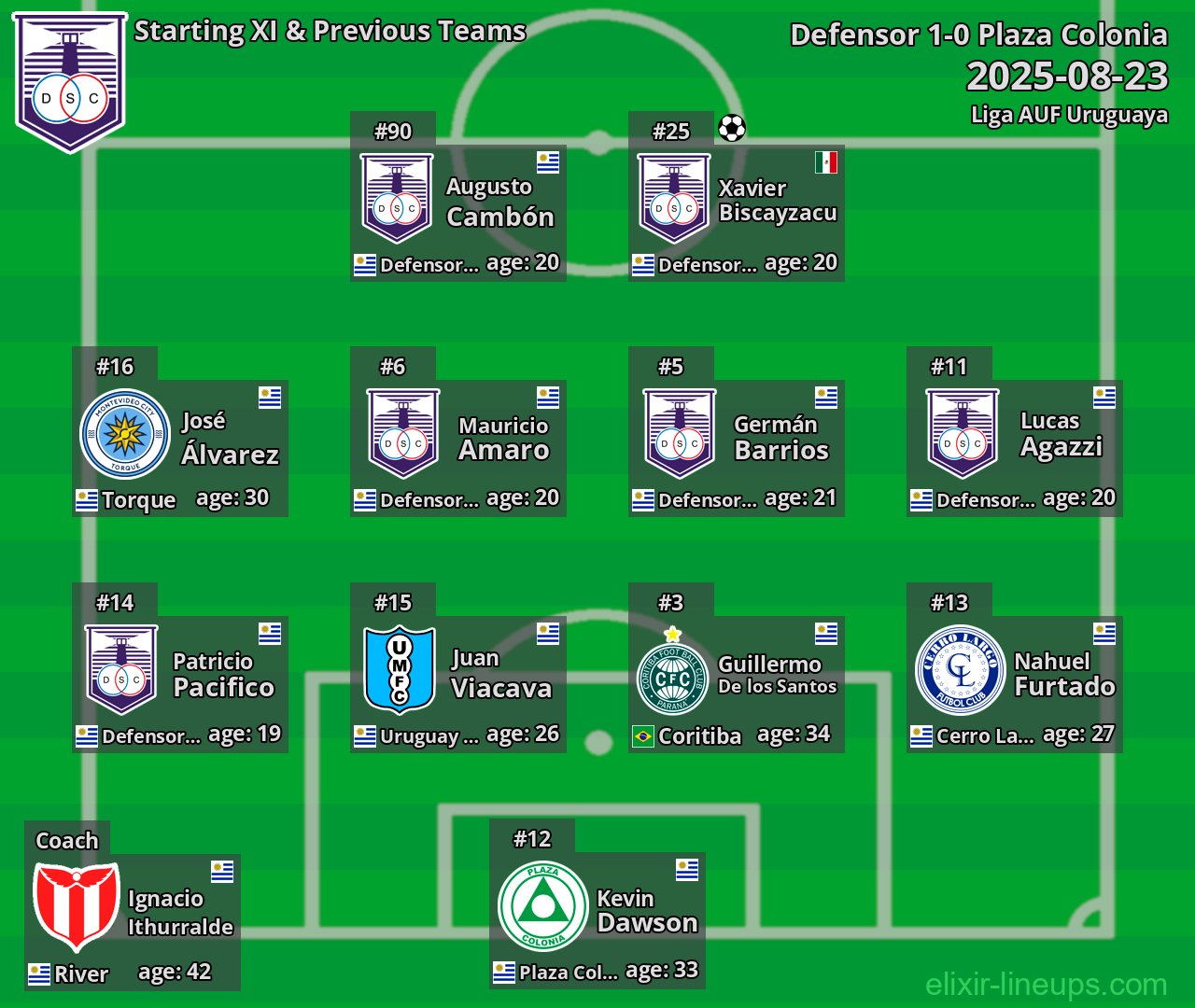 Defensor Starting XI & Previous Teams 2025-08-23
