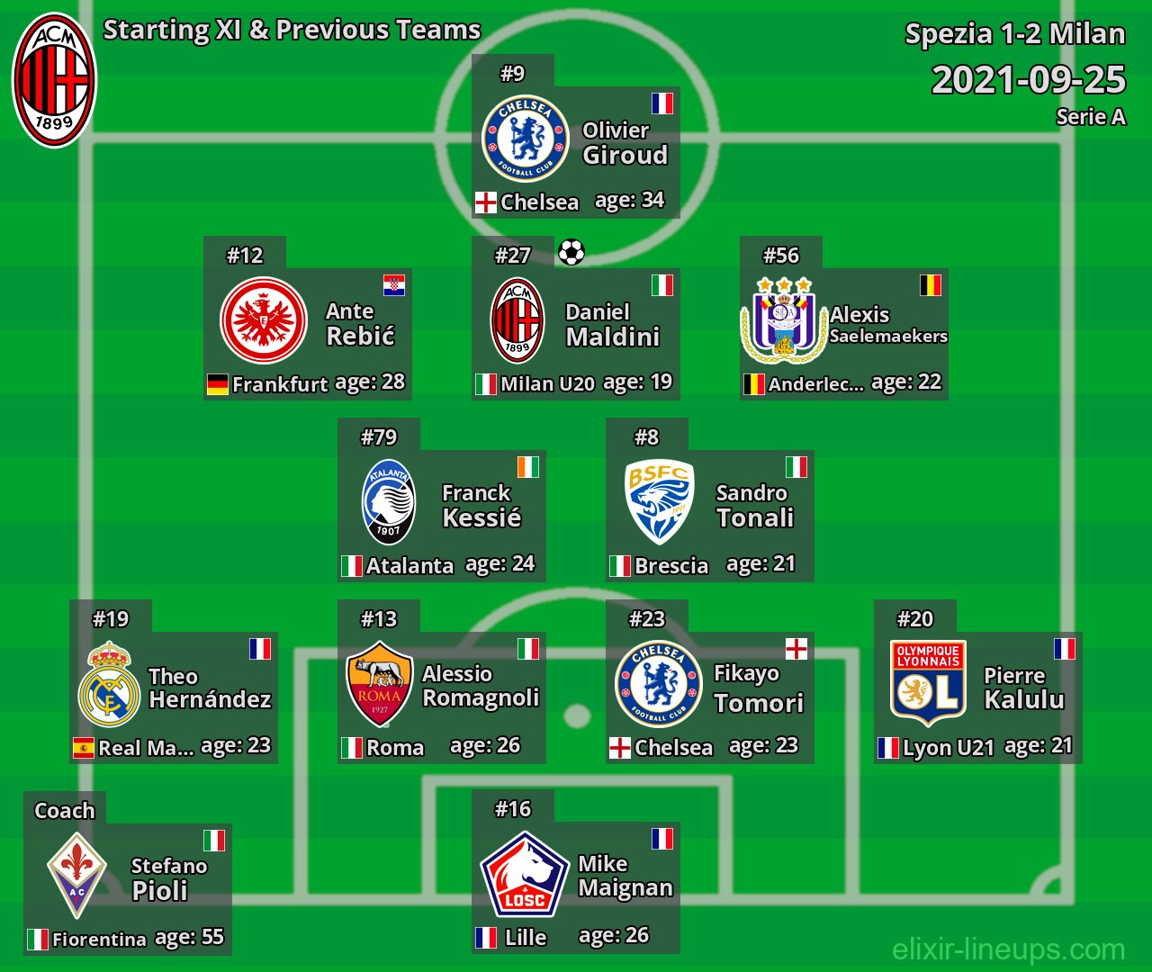 Milan Starting XI & Previous Teams 2021-09-25