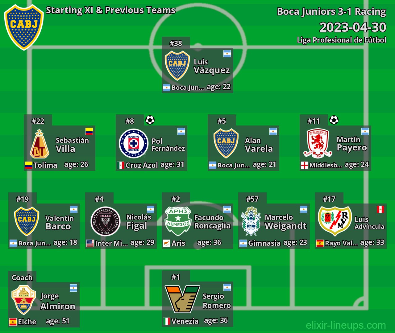 Boca Juniors Starting XI & Previous Teams 2023-04-30
