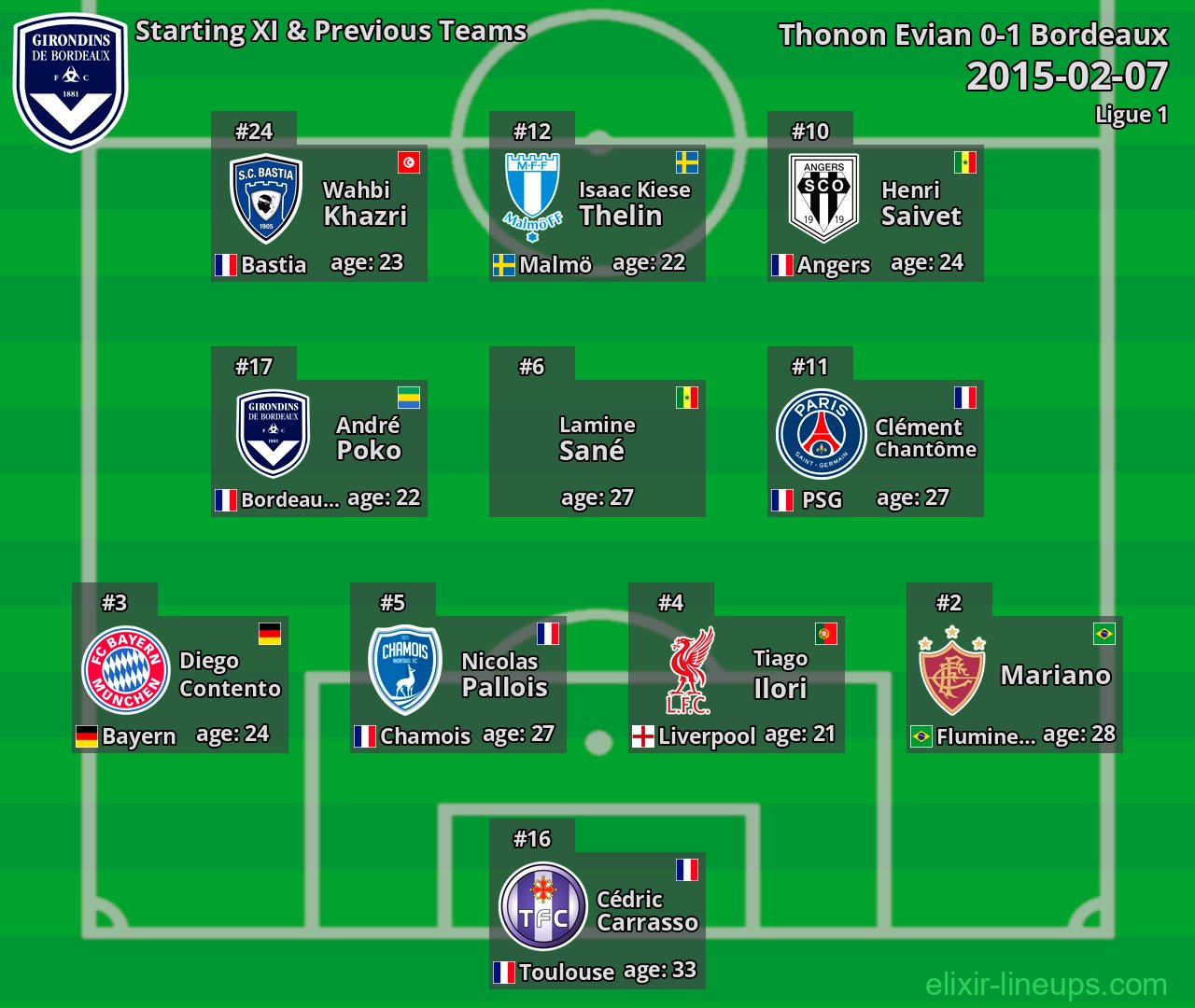 Bordeaux Starting XI & Previous Teams 2015-02-07