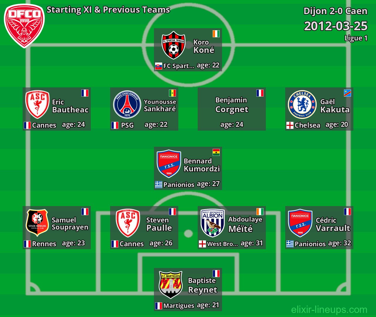 Dijon Starting XI & Previous Teams 2012-03-25