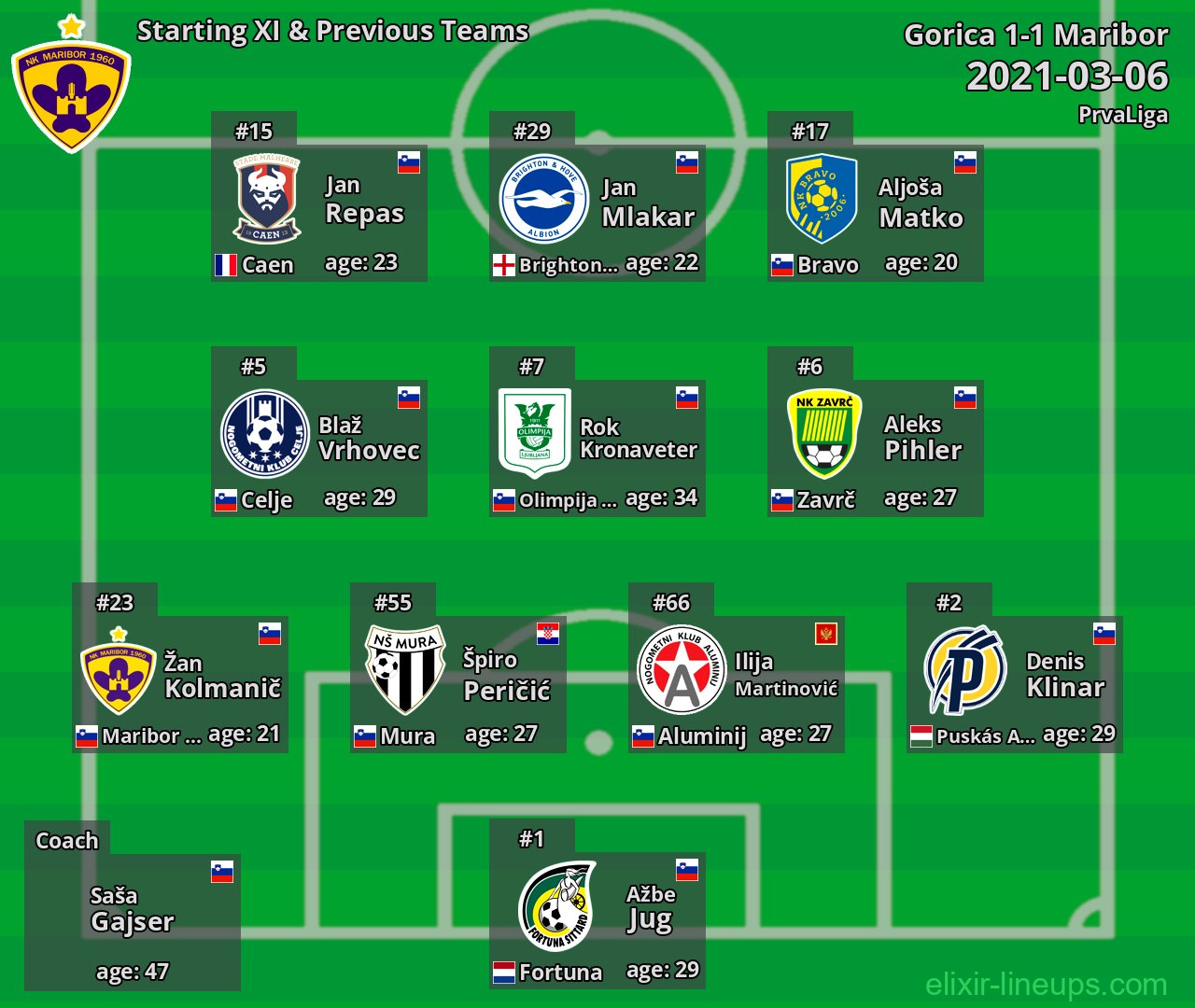 Maribor Starting XI & Previous Teams 2021-03-06