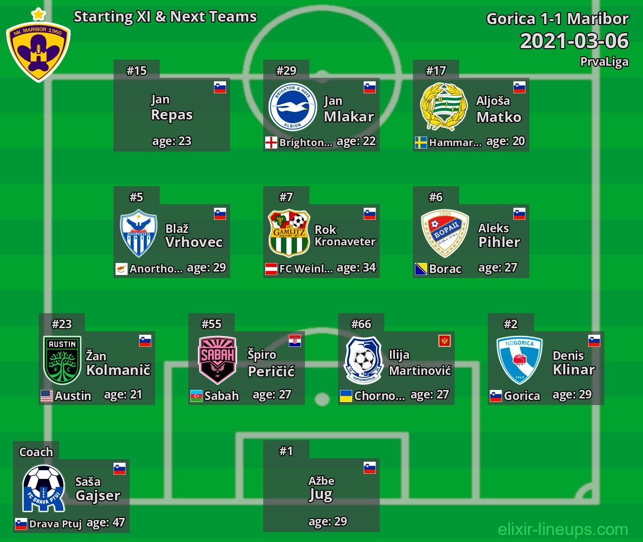 Maribor Starting XI & Next Teams 2021-03-06