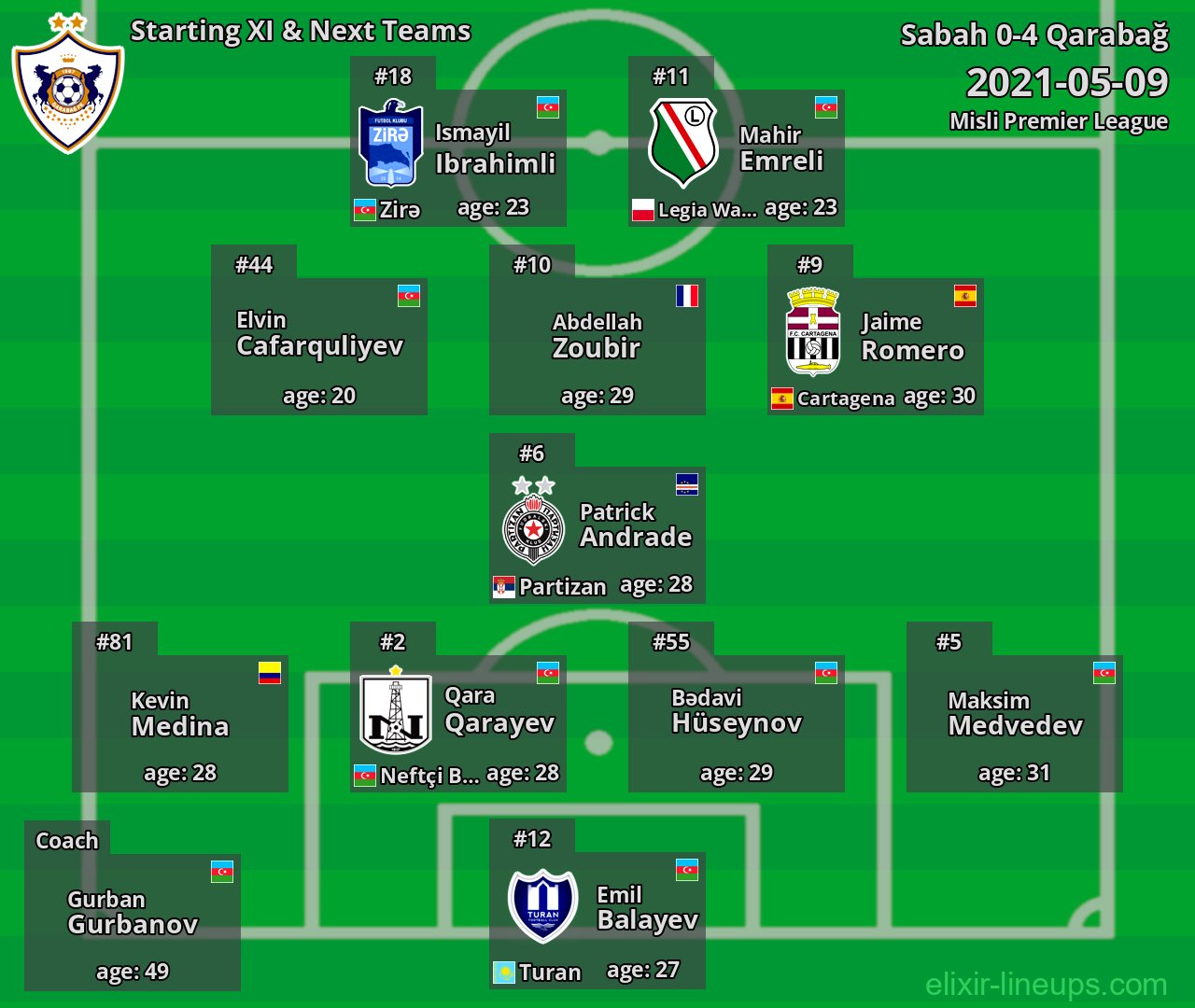 Qarabağ Starting XI & Next Teams 2021-05-09