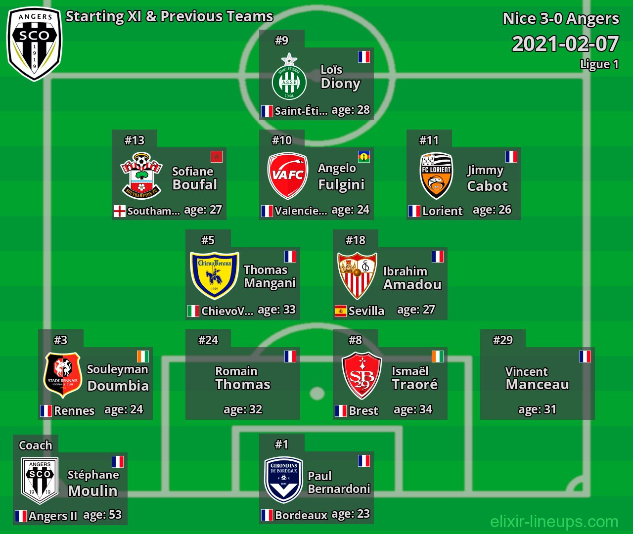 Angers Starting XI & Previous Teams 2021-02-07