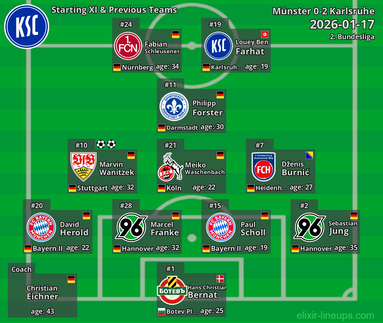 Karlsruhe Starting XI & Previous Teams 2026-01-17