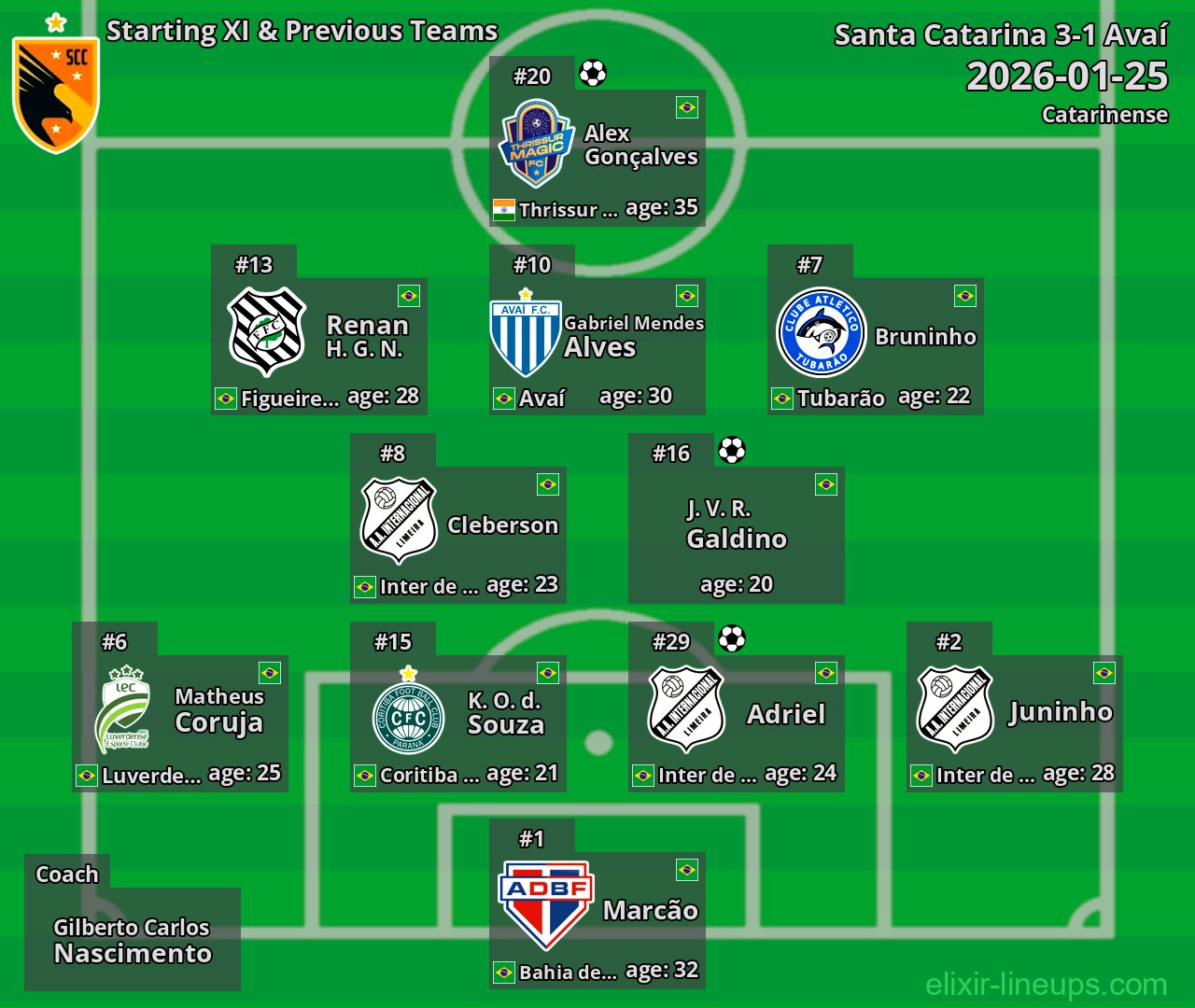 Santa Catarina Starting XI & Previous Teams 2026-01-25