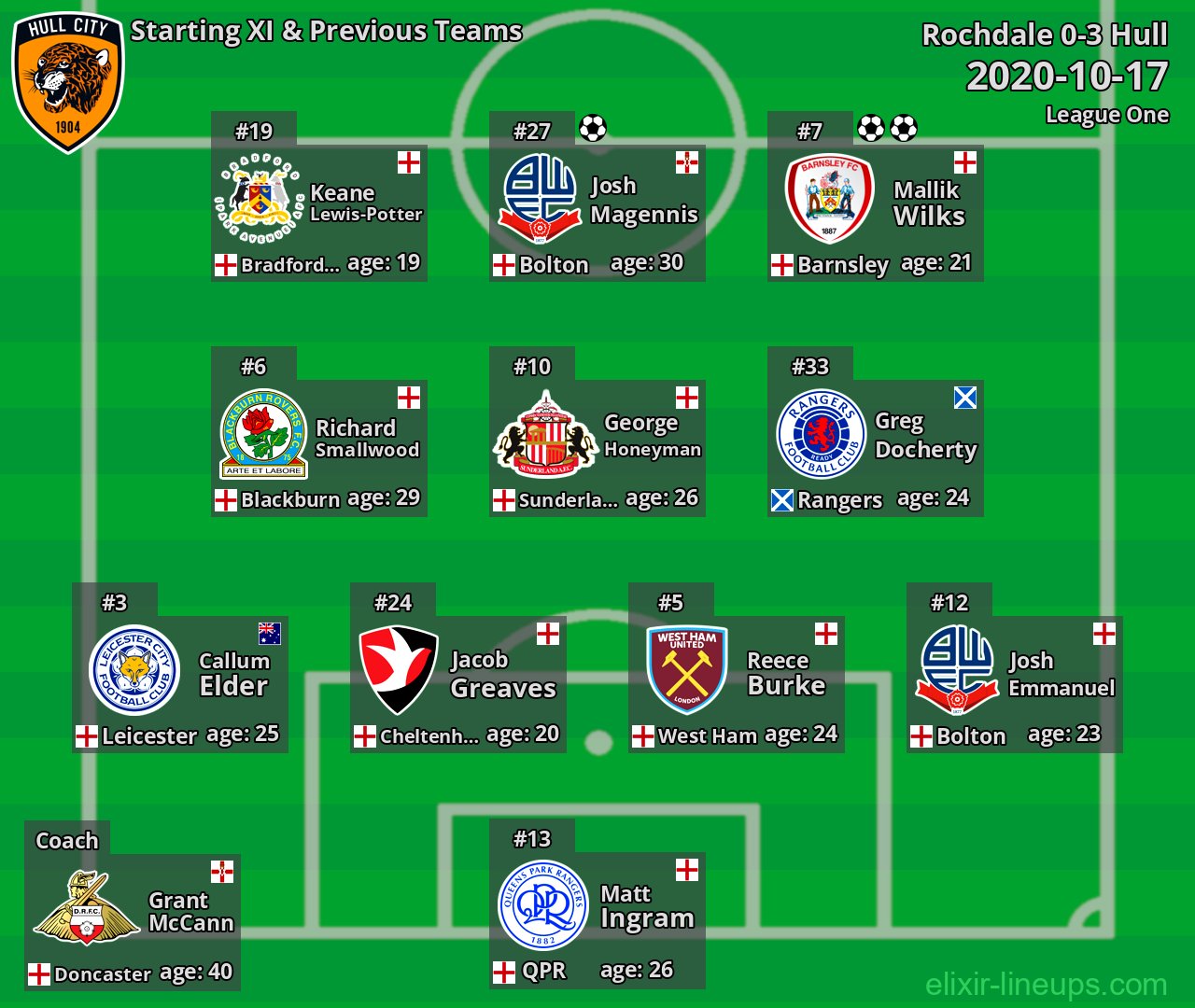 Hull Starting XI & Previous Teams 2020-10-17