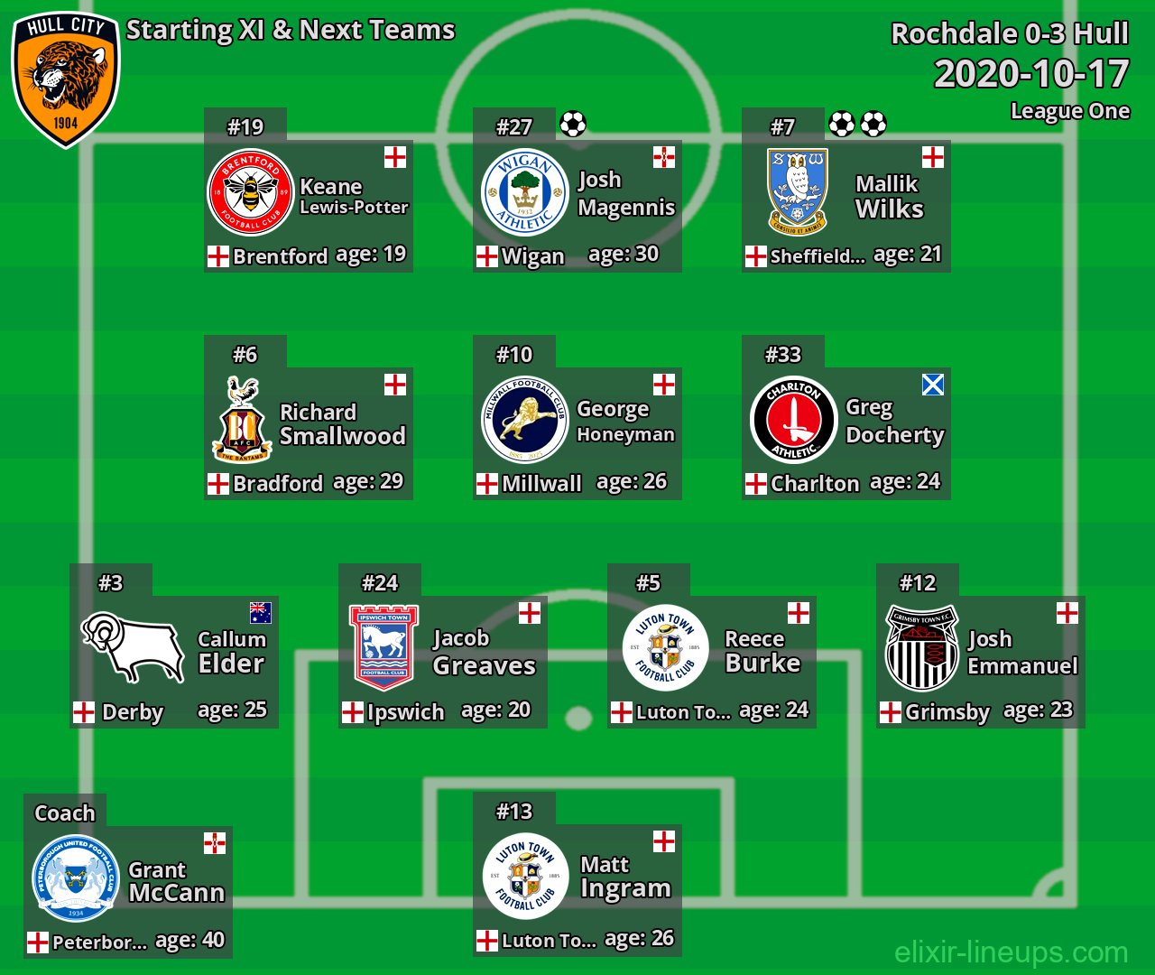 Hull Starting XI & Next Teams 2020-10-17