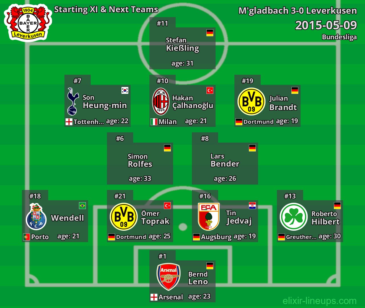 Leverkusen Starting XI & Next Teams 2015-05-09