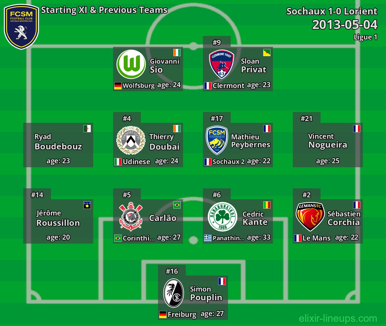 Sochaux Starting XI & Previous Teams 2013-05-04