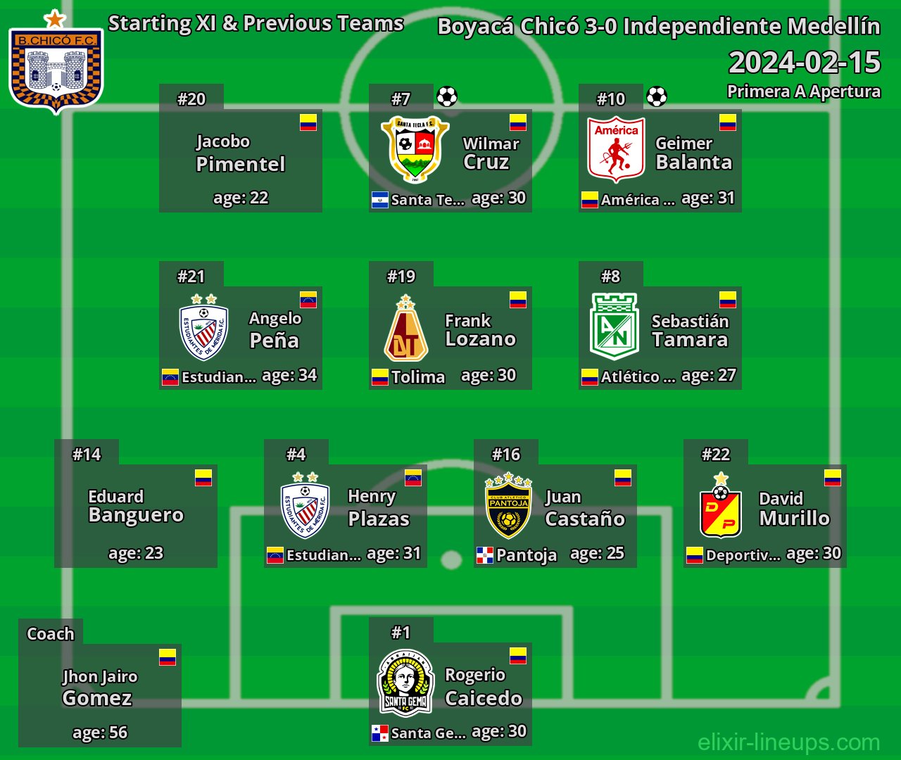 Boyacá Chicó Starting XI & Previous Teams 2024-02-15