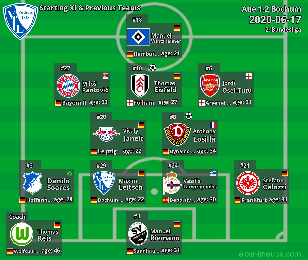 Bochum Starting XI & Previous Teams 2020-06-17