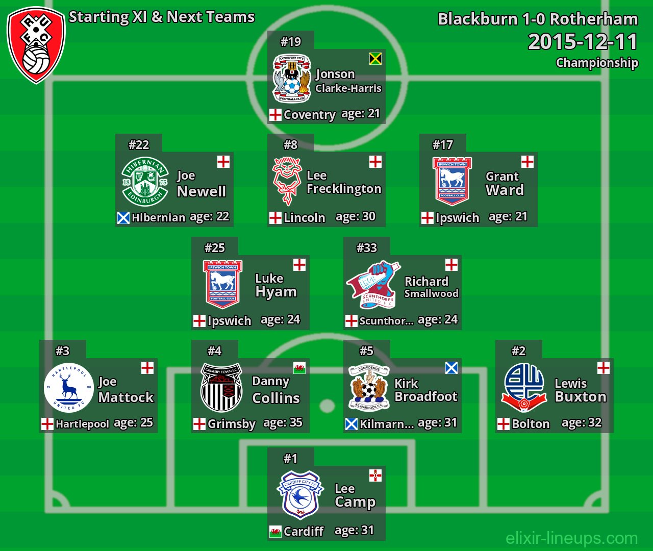 Rotherham Starting XI & Next Teams 2015-12-11