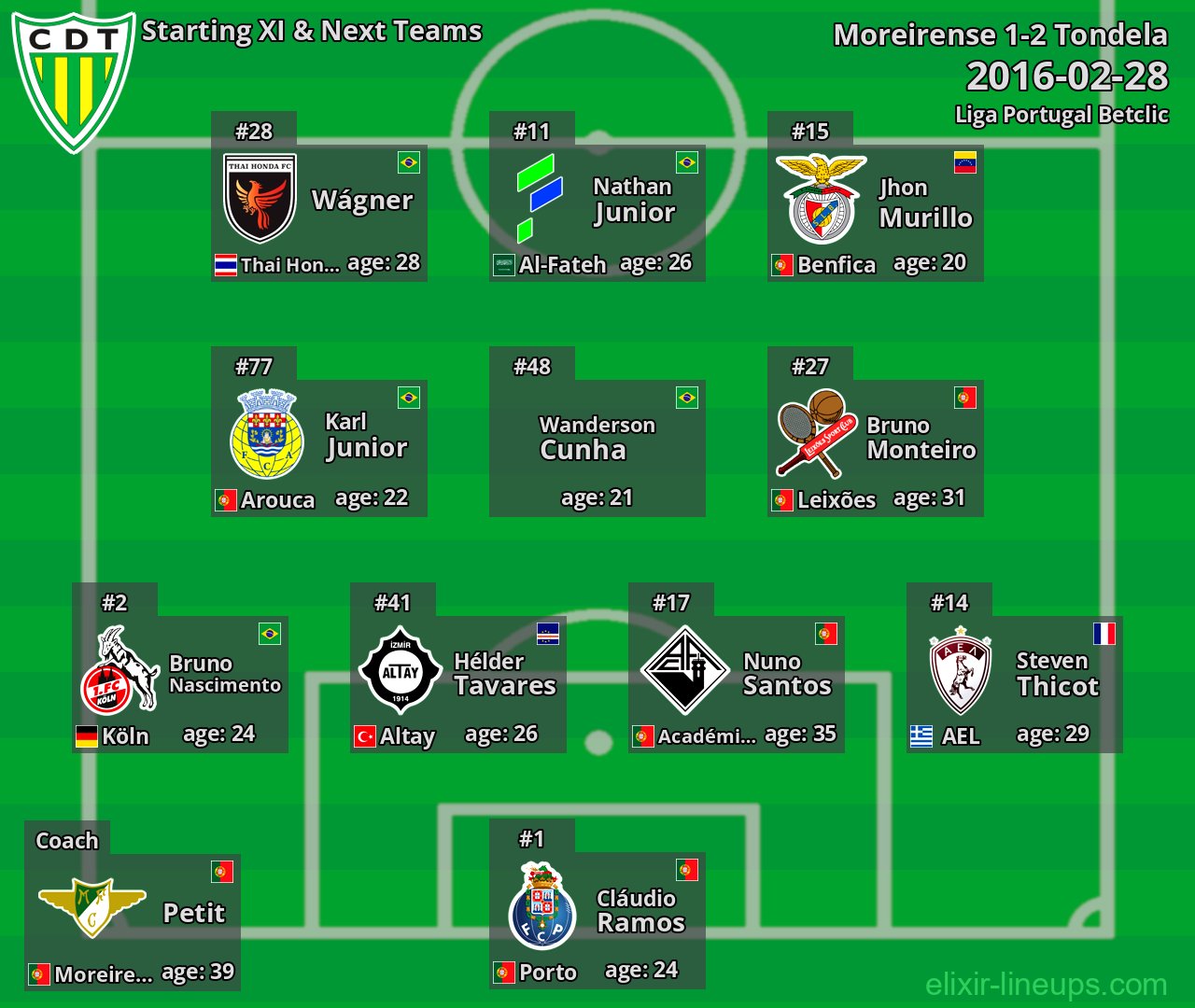 Tondela Starting XI & Next Teams 2016-02-28