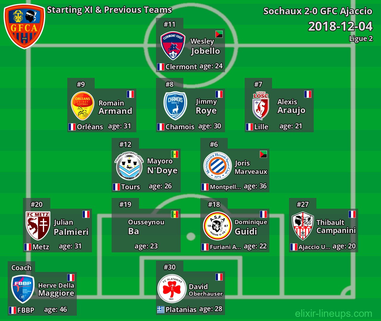 GFC Ajaccio Starting XI & Previous Teams 2018-12-04