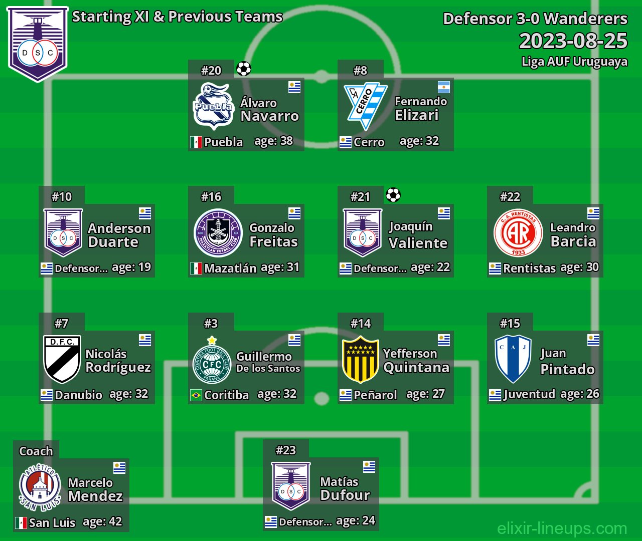 Defensor Starting XI & Previous Teams 2023-08-25