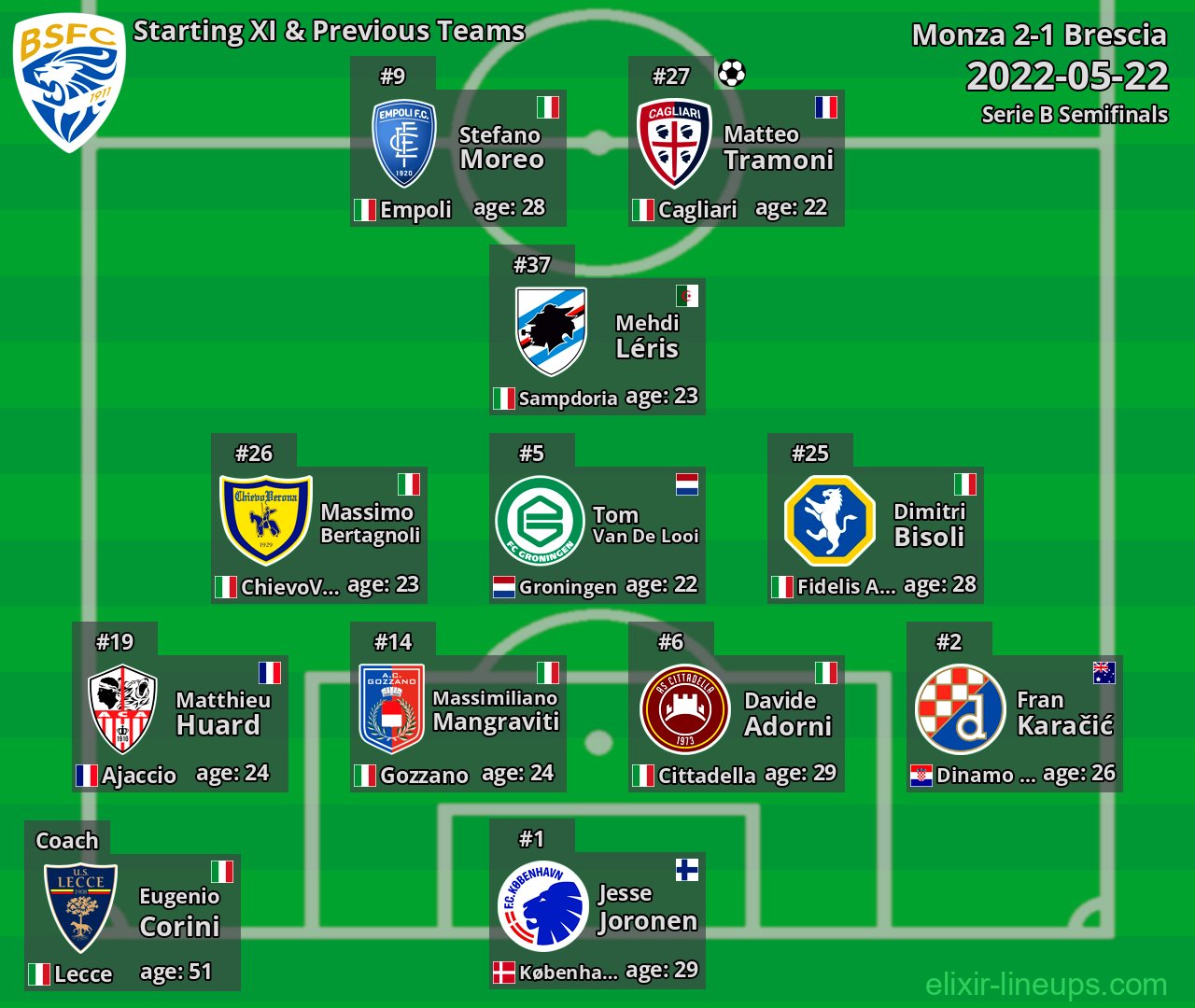 Brescia Starting XI & Previous Teams 2022-05-22