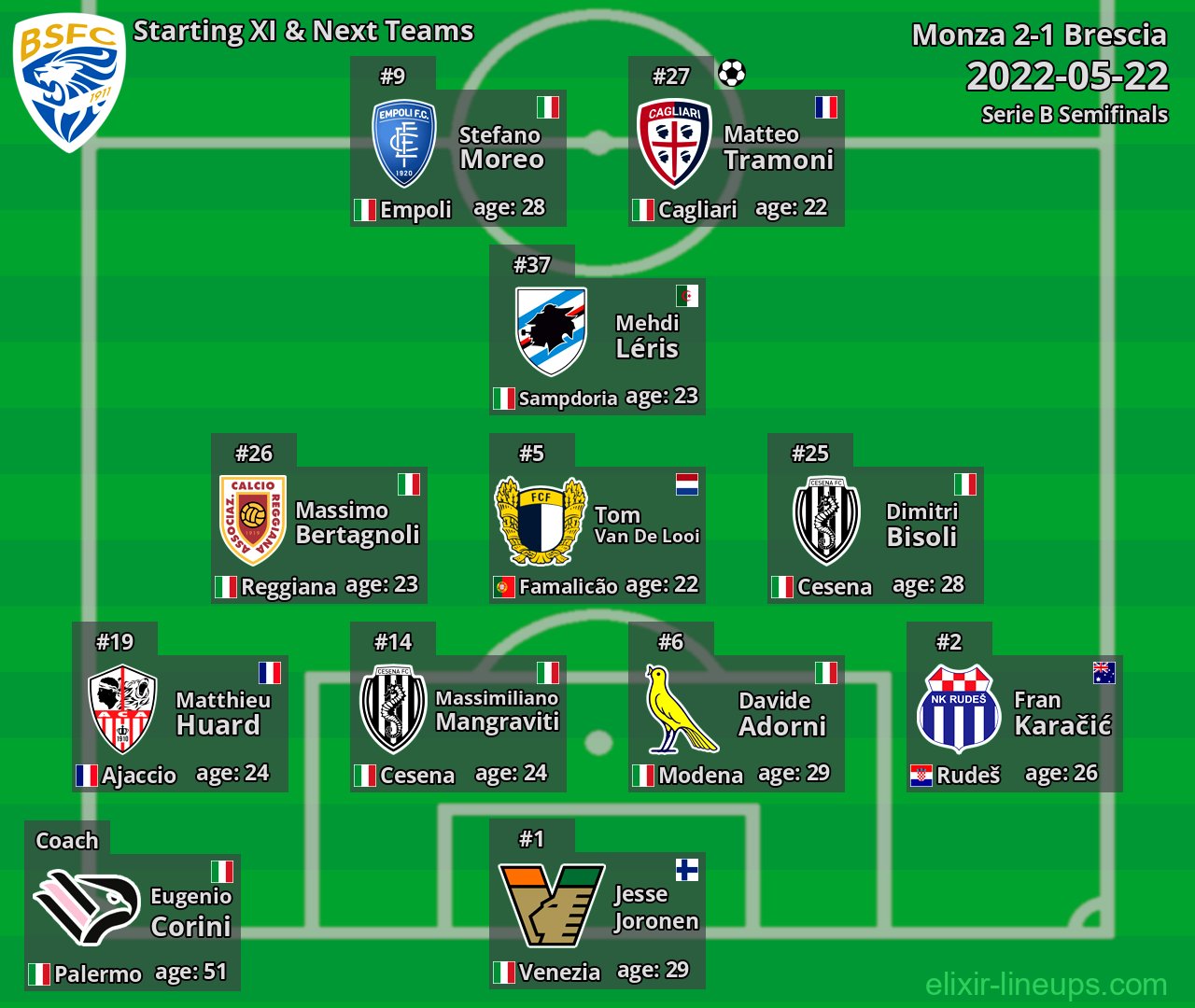 Brescia Starting XI & Next Teams 2022-05-22