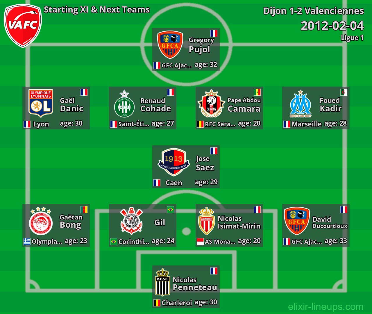 Valenciennes Starting XI & Next Teams 2012-02-04