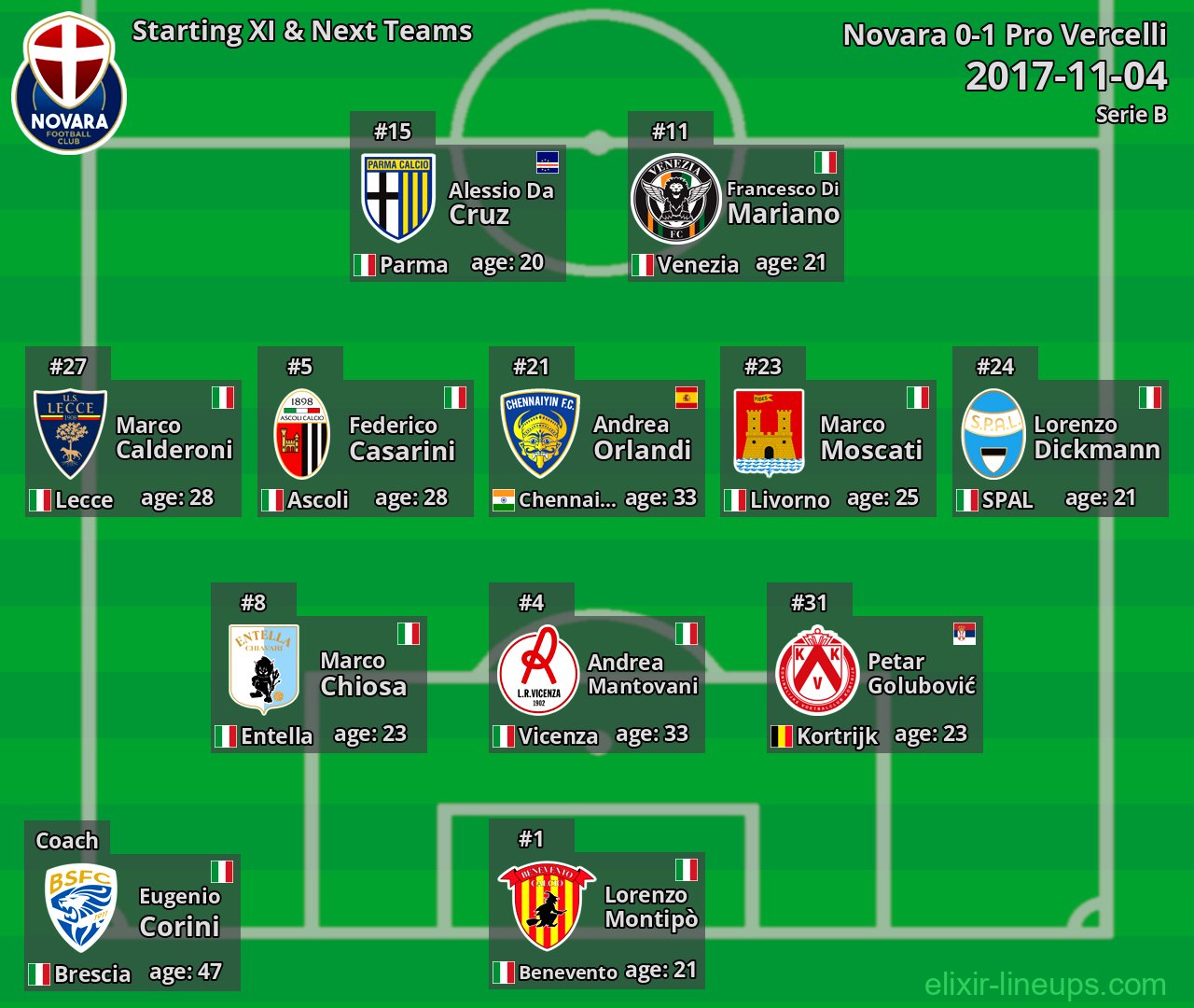 Novara Starting XI & Next Teams 2017-11-04