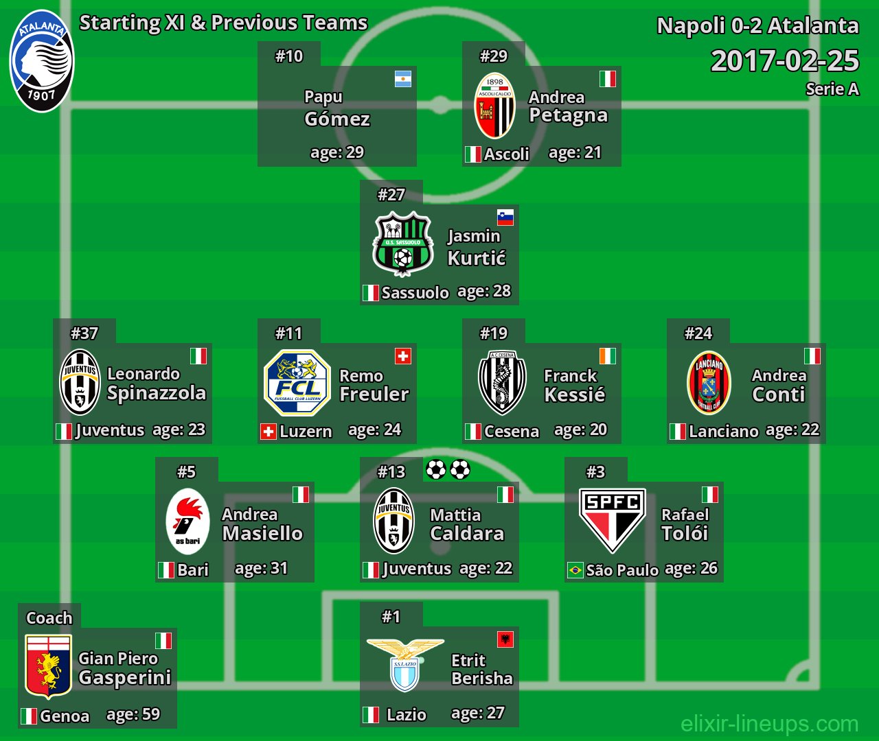 Atalanta Starting XI & Previous Teams 2017-02-25