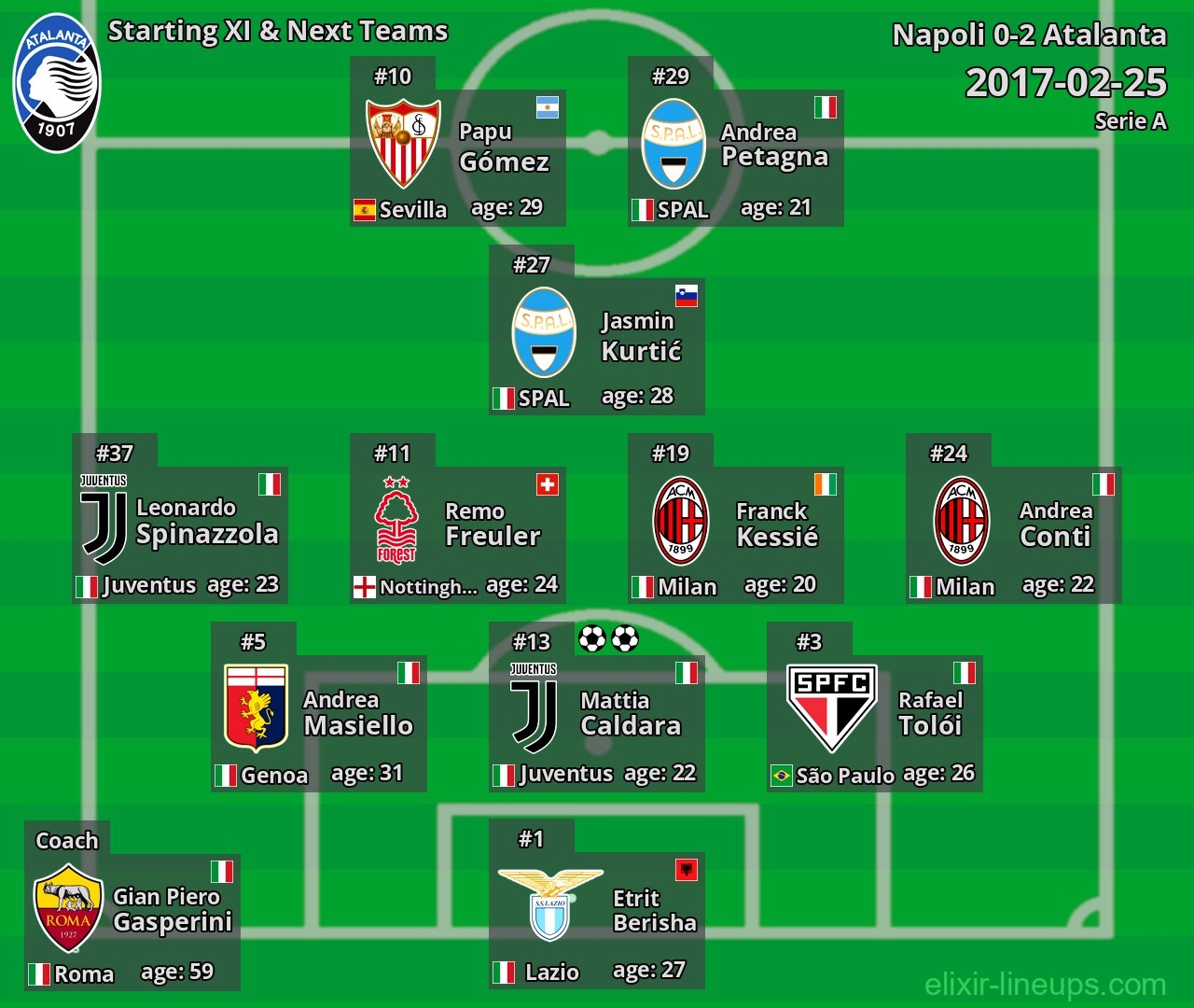Atalanta Starting XI & Next Teams 2017-02-25