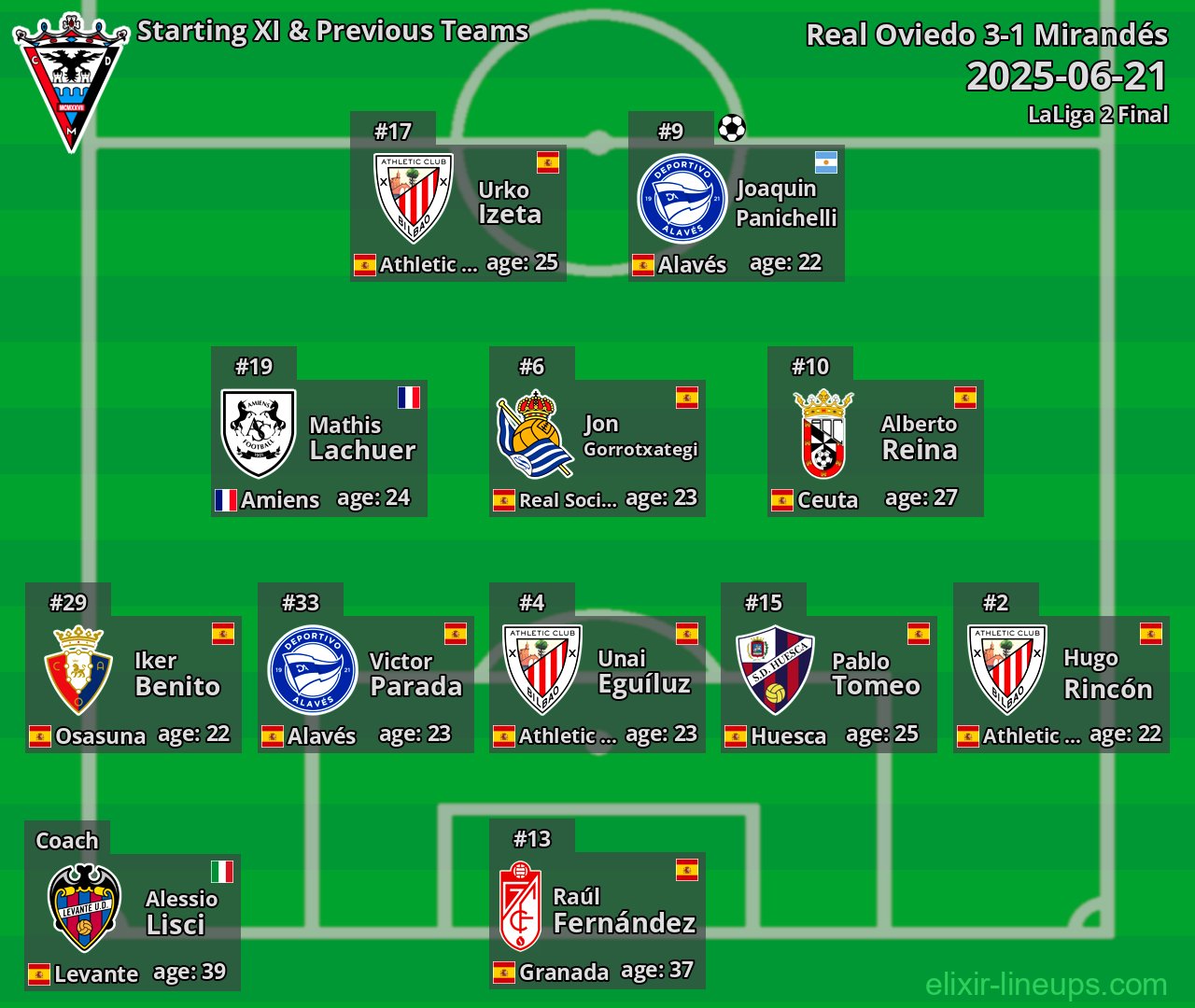 Mirandés Starting XI & Previous Teams 2025-06-21
