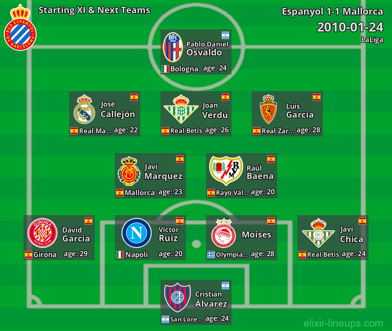 Espanyol Starting XI & Next Teams 2010-01-24