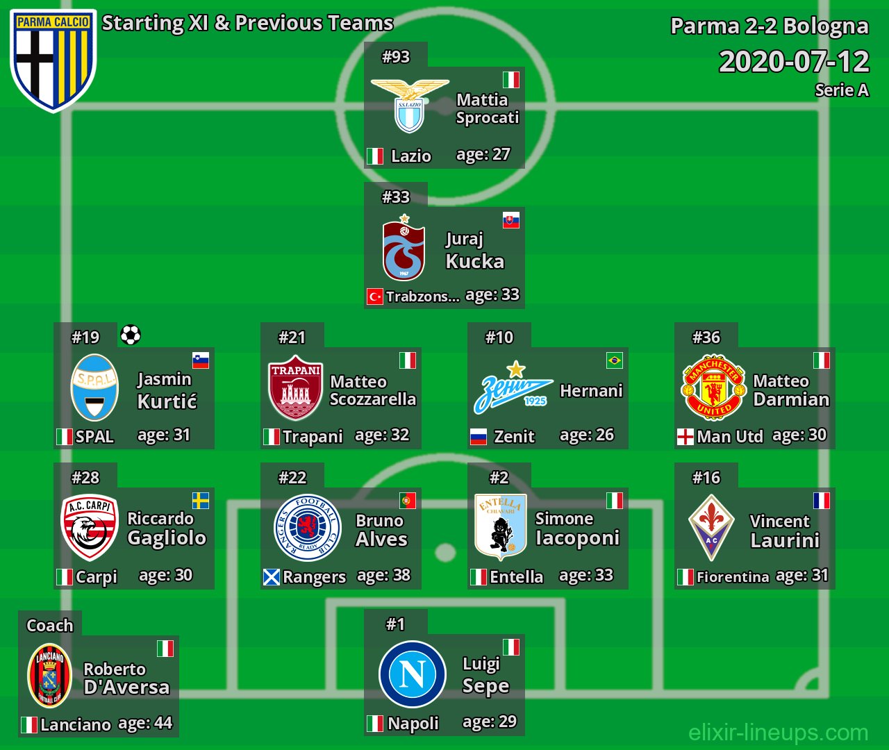 Parma Starting XI & Previous Teams 2020-07-12