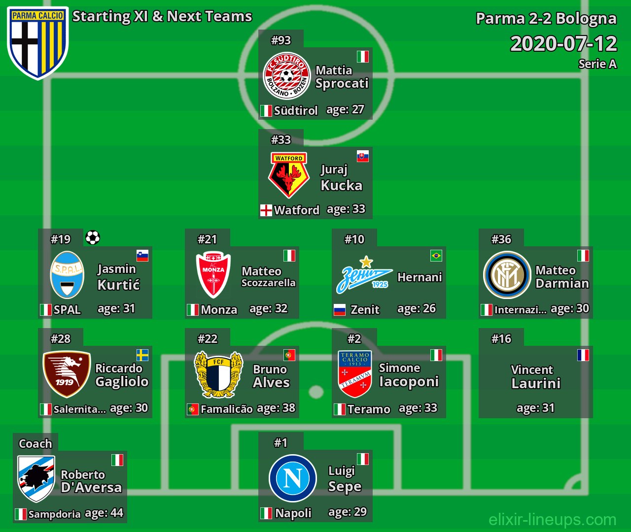 Parma Starting XI & Next Teams 2020-07-12