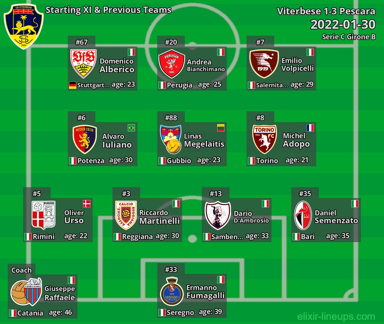 Viterbese Starting XI & Previous Teams 2022-01-30