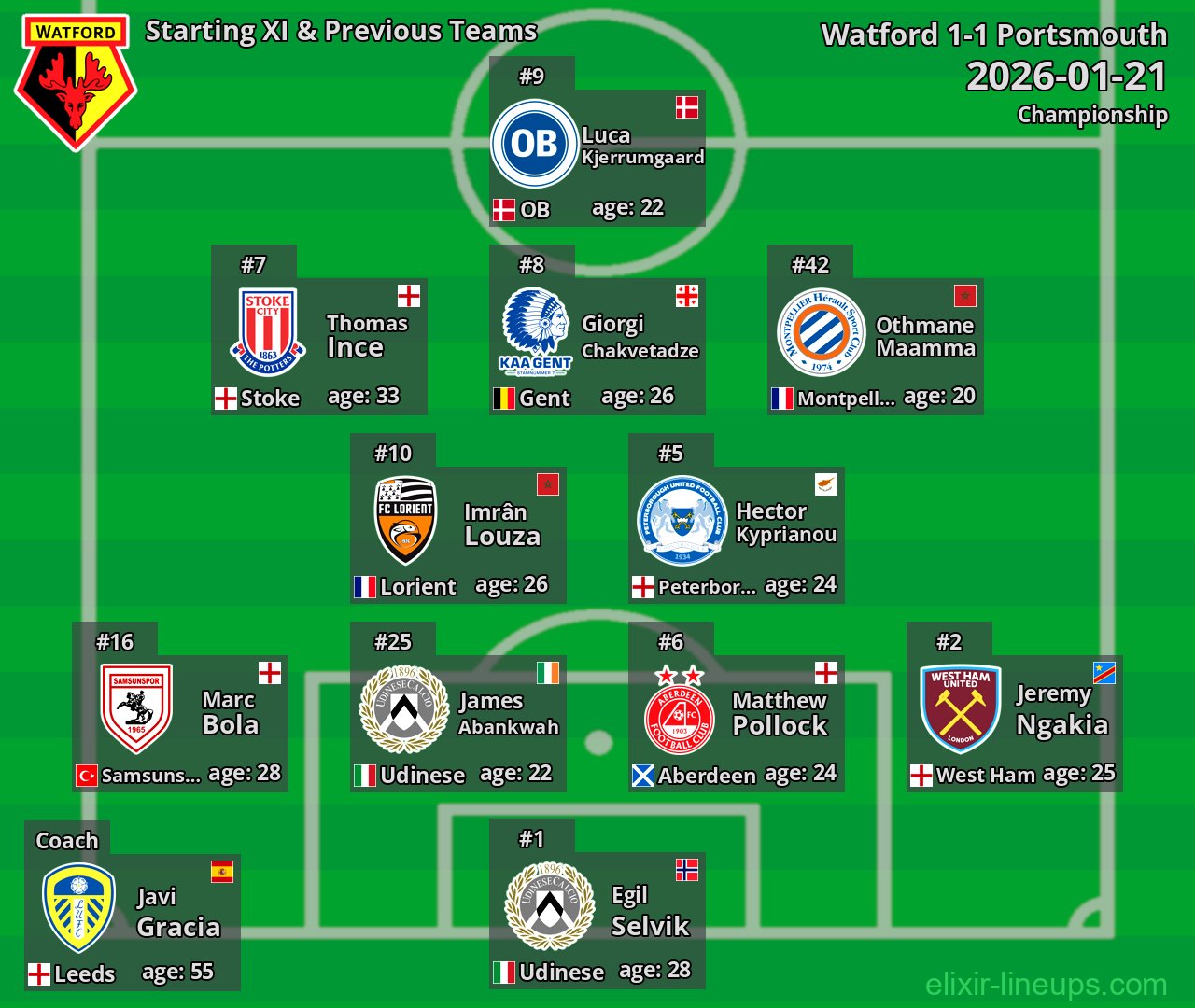 Watford Starting XI & Previous Teams 2026-01-21