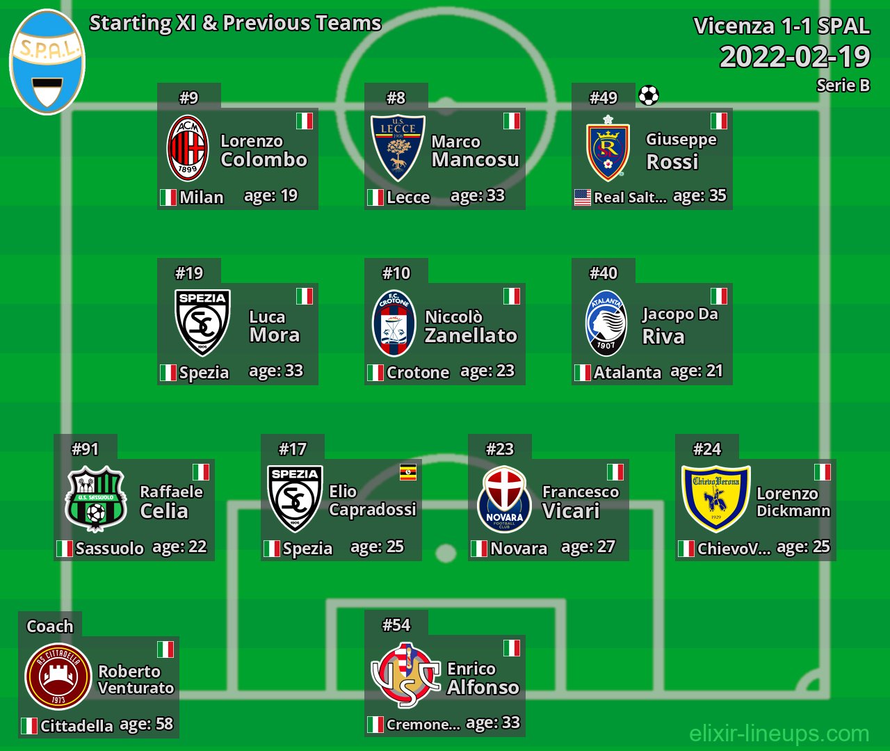 SPAL Starting XI & Previous Teams 2022-02-19