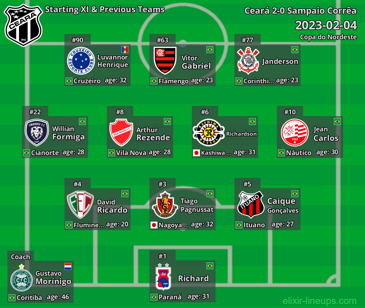 Ceará Starting XI & Previous Teams 2023-02-04
