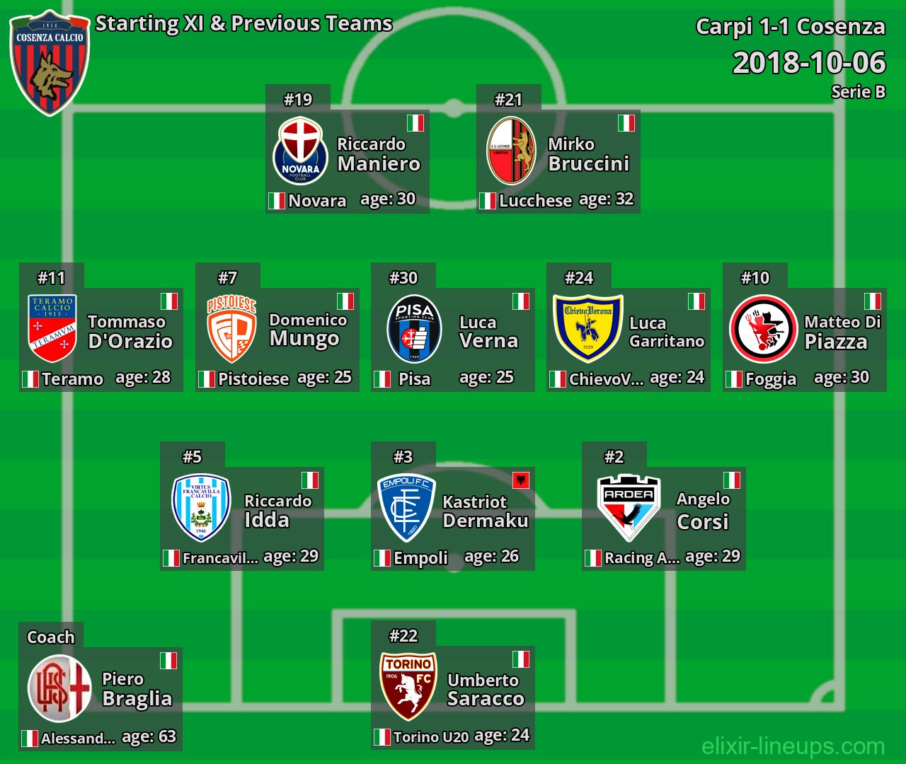 Cosenza Starting XI & Previous Teams 2018-10-06