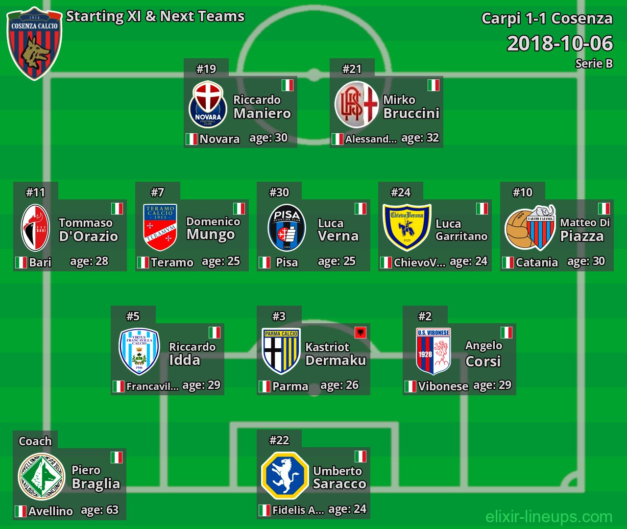 Cosenza Starting XI & Next Teams 2018-10-06