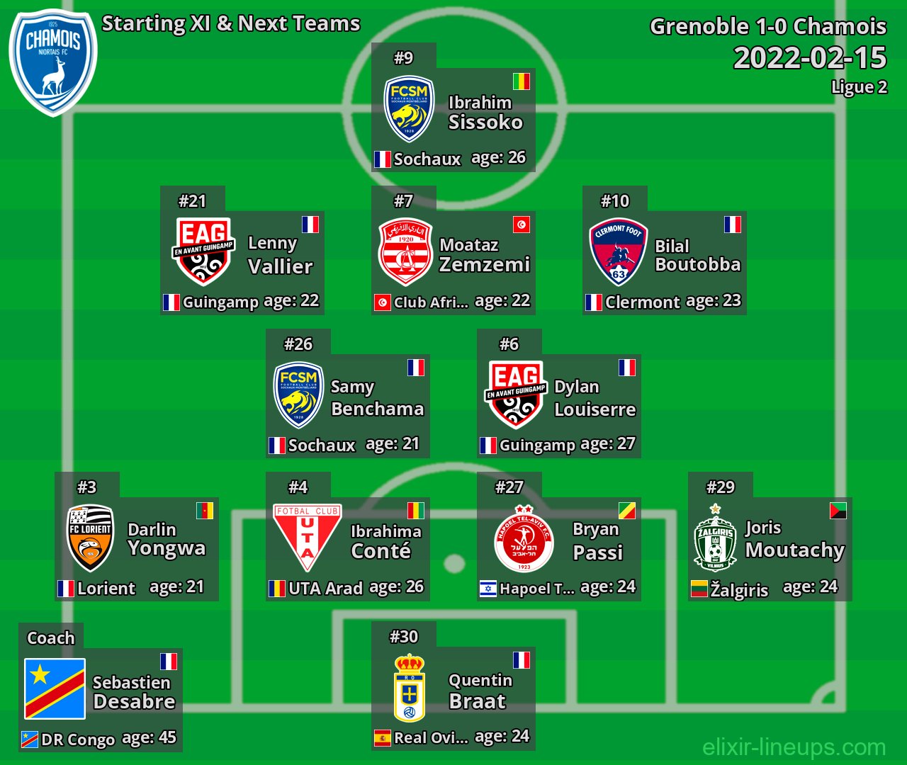 Chamois Starting XI & Next Teams 2022-02-15